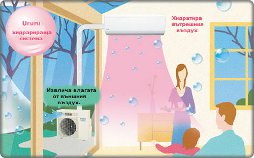 Овлажняване на въздуха от климатици Ururu Sarara
