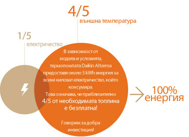 Daikin Altherma - енергийна ефективност на високо равнище