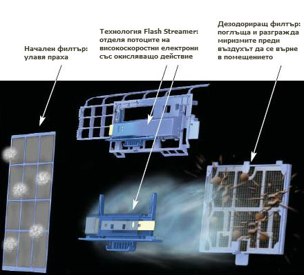 Пречистване на въздуха от климатици Daikin Ururu Sarara