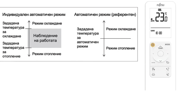 fujitsu-airstage-avtoatichen-rejim Климатици Fujitsu Airstage KJ - автоматичен режим