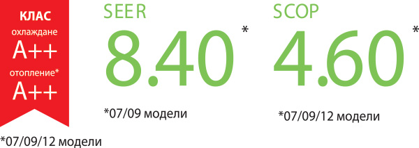 fujitsu-airstage-kmc-energiina-efektivnost Климатици Fujitsu Airstage KMC - енергиен клас