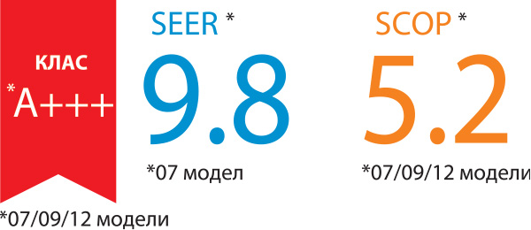klimatik-aseh07kgtg-energien-klas Fujitsu Airstage KG енергиен клас